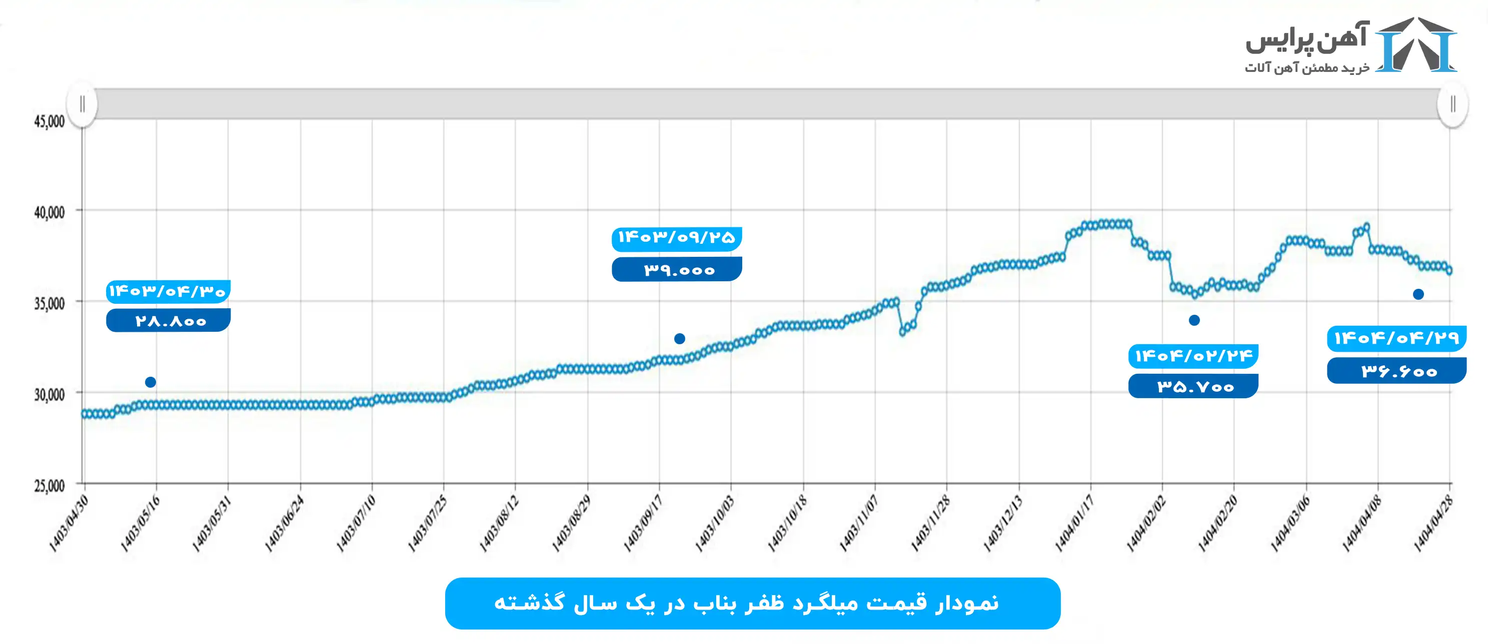 نمودار یکساله قیمت میلگرد ظفر بناب